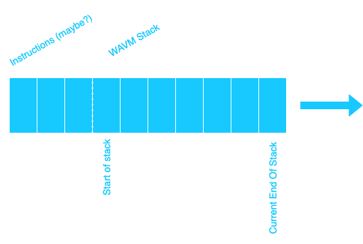 WAVM Stack Growth