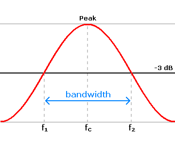 Bandwidth