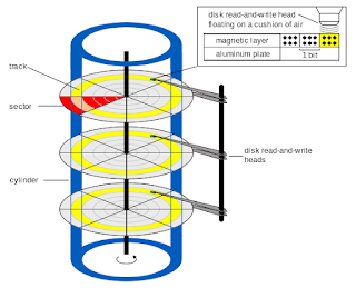Geometry of a HardDisk