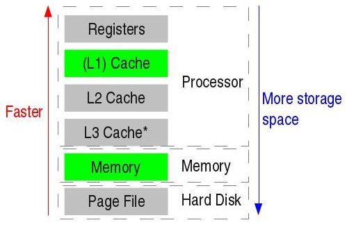 Memory Hierarchy
